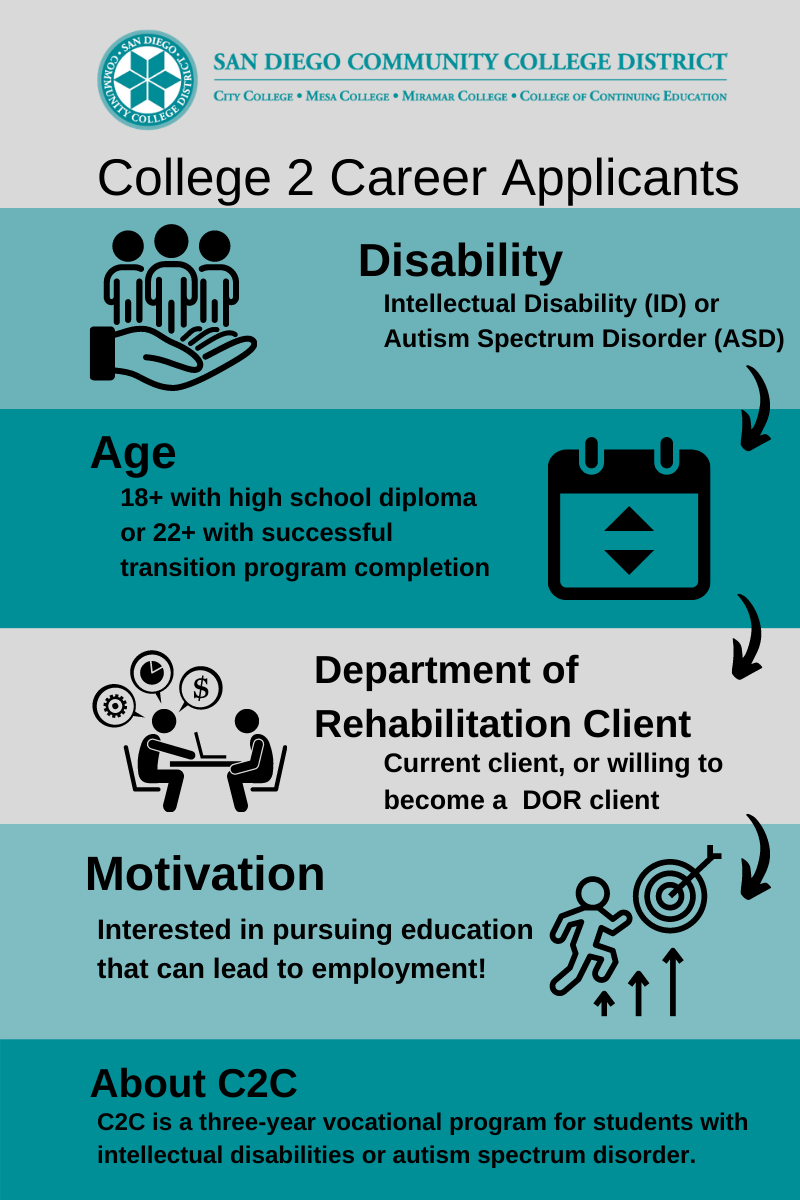 Info graph shows college to career eligibility. Text reads disability Intellectual disability autism spectrum disorder. Age over 18 with high school diploma or 22 and over with successful transition program completion. Department of Rehabilitation client. Current client or willing to become a DOR client. Motivation. Interested in pursuing education that can lead to employment.