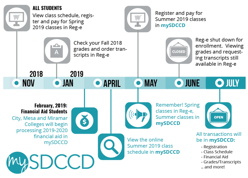 Student Information San Diego Community College District