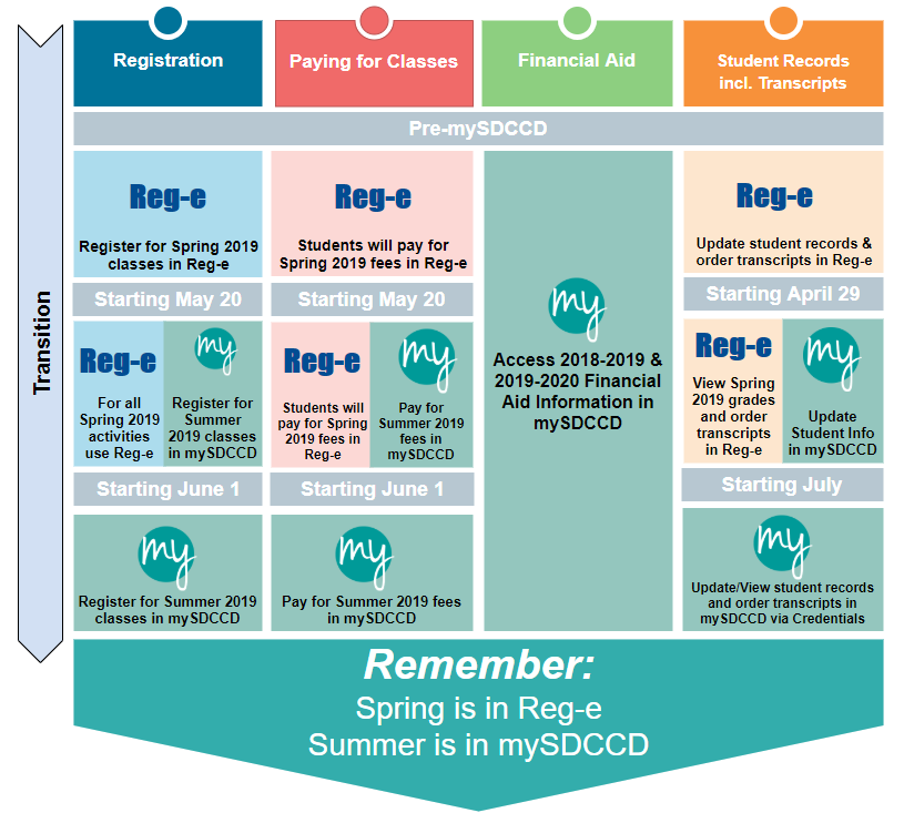 Sdccd Summer 2025
