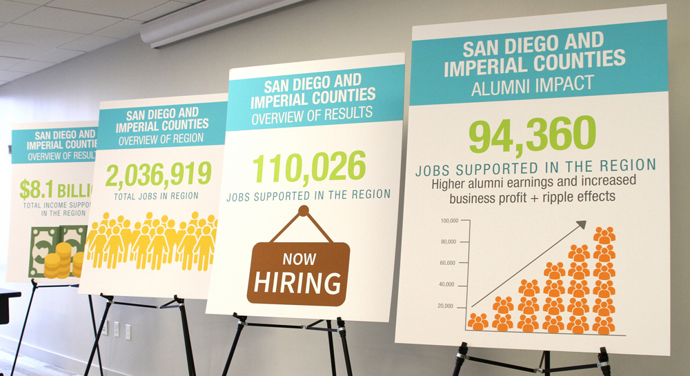 Charts showing the impact the district has on San Diego's economy