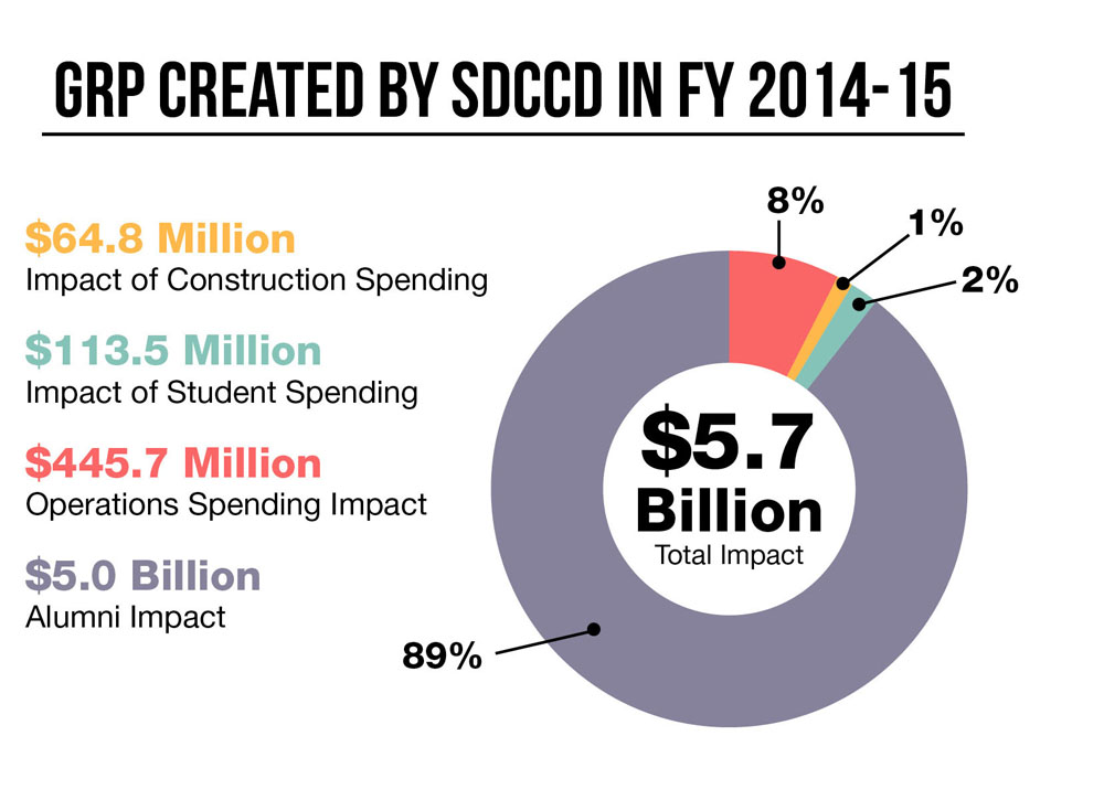 Gross Regional Product created by SDCCD in the fiscal year 2014-15