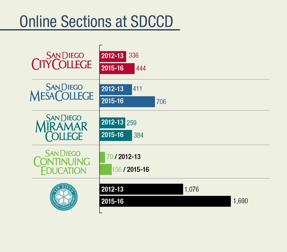 Infographic broken down by campus. Increase in online course over last four years