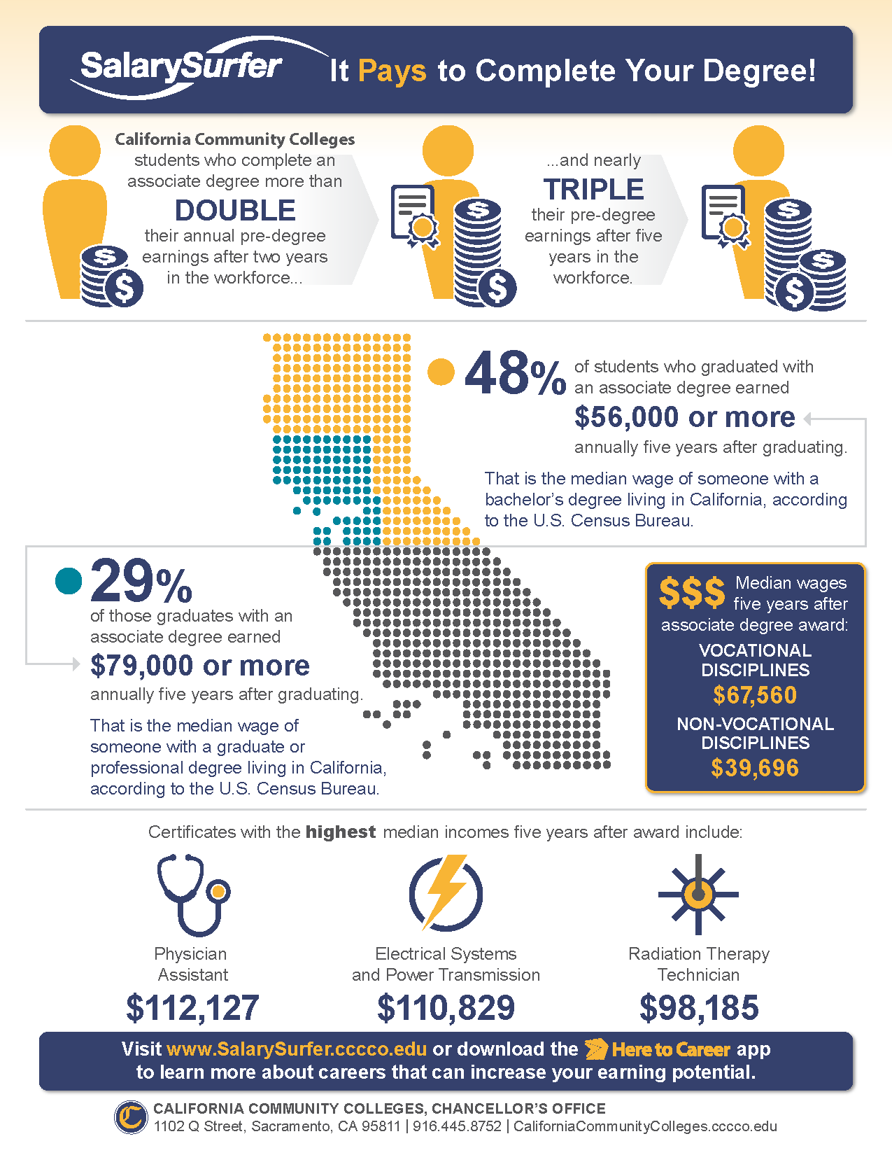 Salary Surfer Associate Degree Analytics Chart