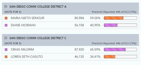 election numbers graphic