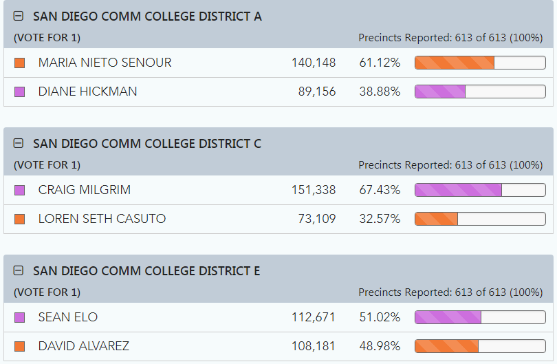 Election Results for SDCCD trustees