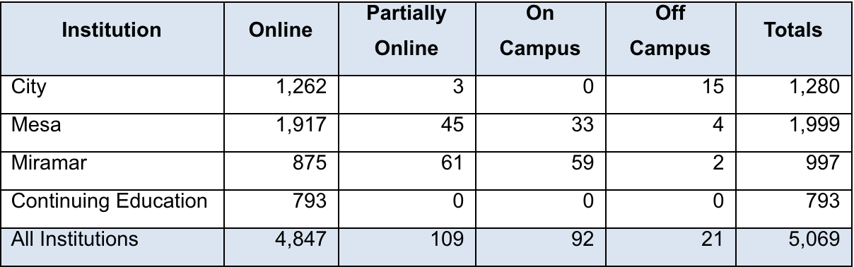 enrollment by college and continuing education