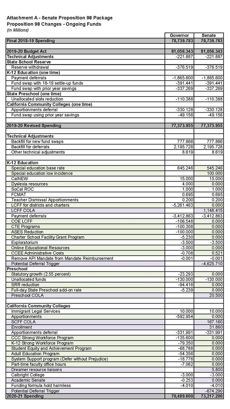 Budget chart