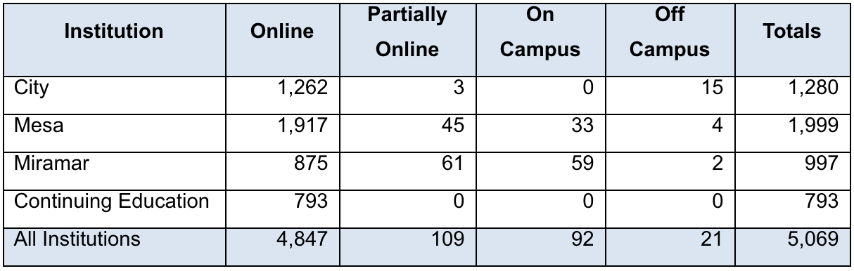 Distribution of fall classes