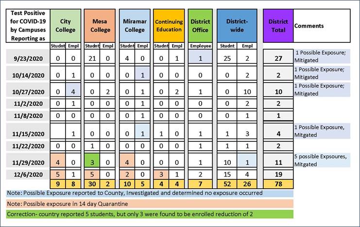 People at the SDCCD who have been exposed to COVID 19