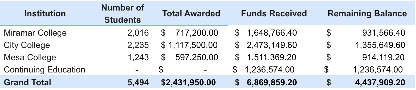 Funding distribution