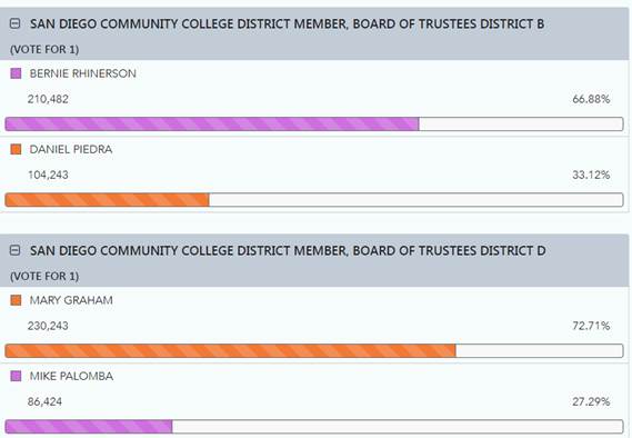 Board of trustees election results