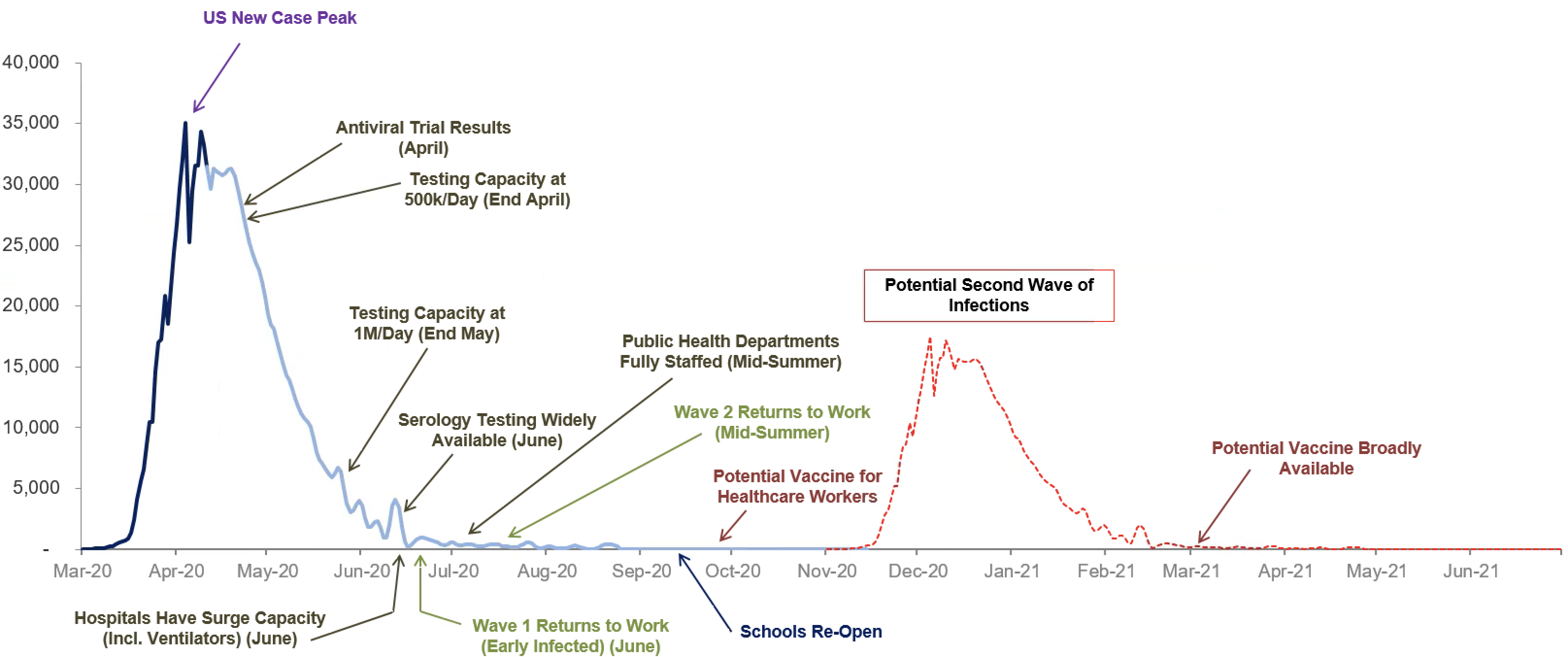 Recovery Timeline