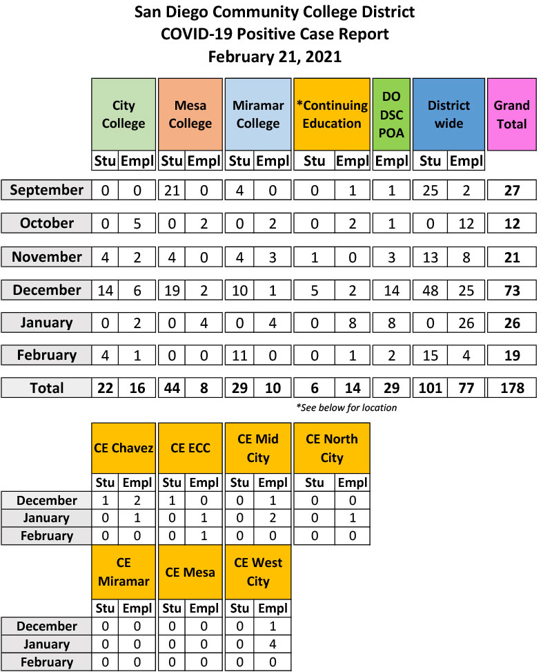 COVID cases at the SDCCD