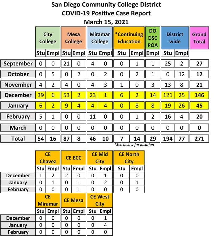 Covid cases at the sdccd to date