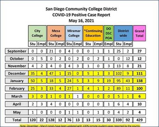 Number of covid cases in the district