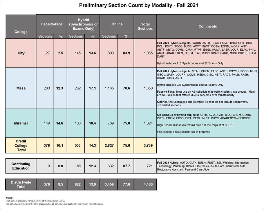 Modality plans for fall