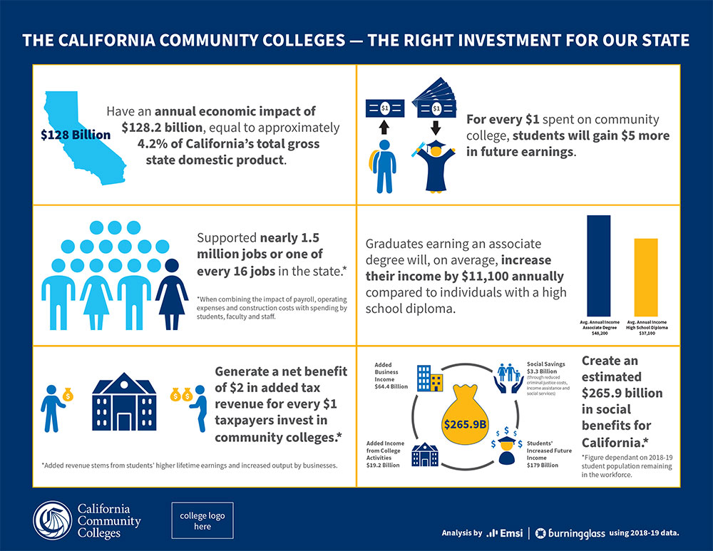 Graphic showing how many jobs are created by California Community Colleges