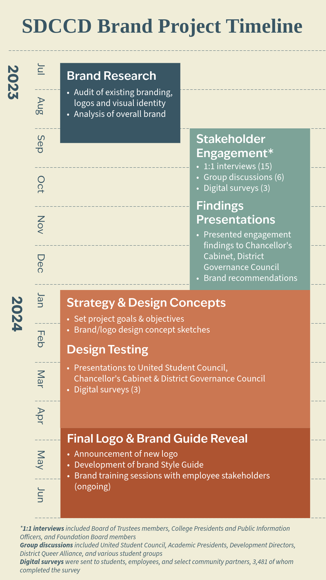 July to September 2023 Brand Research audit of existing branding, logos and visual identity. Analysis of over brand. September 2023 to January 2024 Stakeholder engagements one on one interviews group discussions digital surveys. Findings and Presentations presented engagement findings to chancellor’s cabinet district governance council. Brand recommendations. January to April 2024 Strategy and design concepts. Set project goals and objectives. Brand logo design concept sketches. Design testing. Presentations to United Student Council, Chancellor’s Cabinet and District Governance Council. Digital Surveys. April to June 2024. Final logo and brand guide reveal. Announcement of new logo. Development of brand style guide. Brand training sessions with employee stakeholders ongoing.