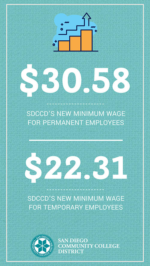 A light teal graphic. Text reads $30.58 permanent employee minimum wage and $22.31 minimum wage for temporary employees