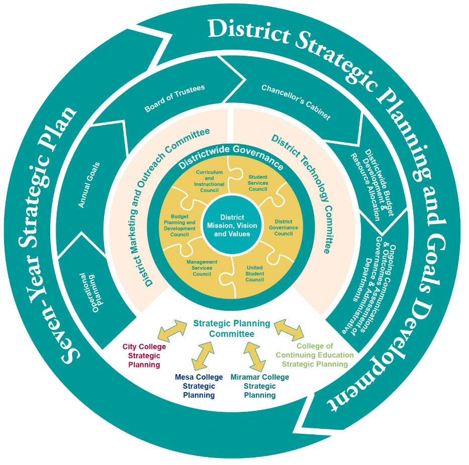 Strategic plan graphic shows the taxonomy of the district plan