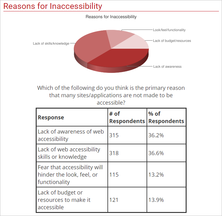 Reasons for inaccessibility screenshot