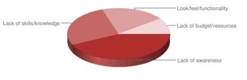 Reasons for inaccessibility pie chart 