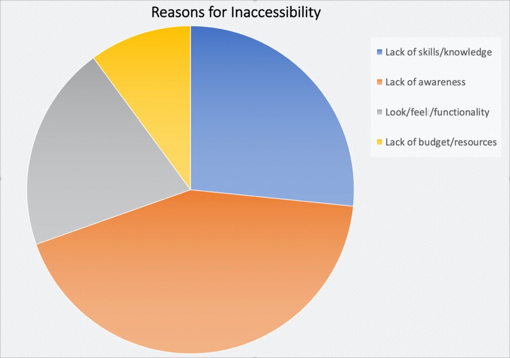 Alt Text: Pie chart that relies on colors to convey information.