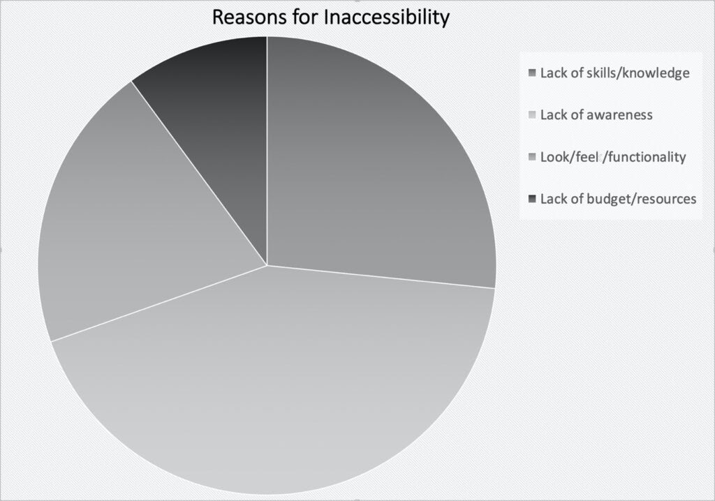 Pie chart greyscale.