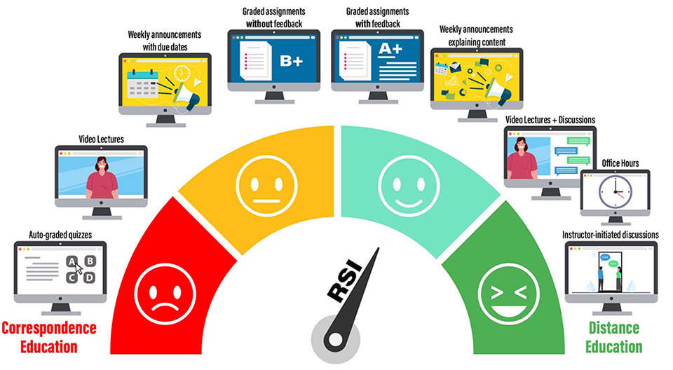 graphic indicating which content constitutes correspondence education vs distance education