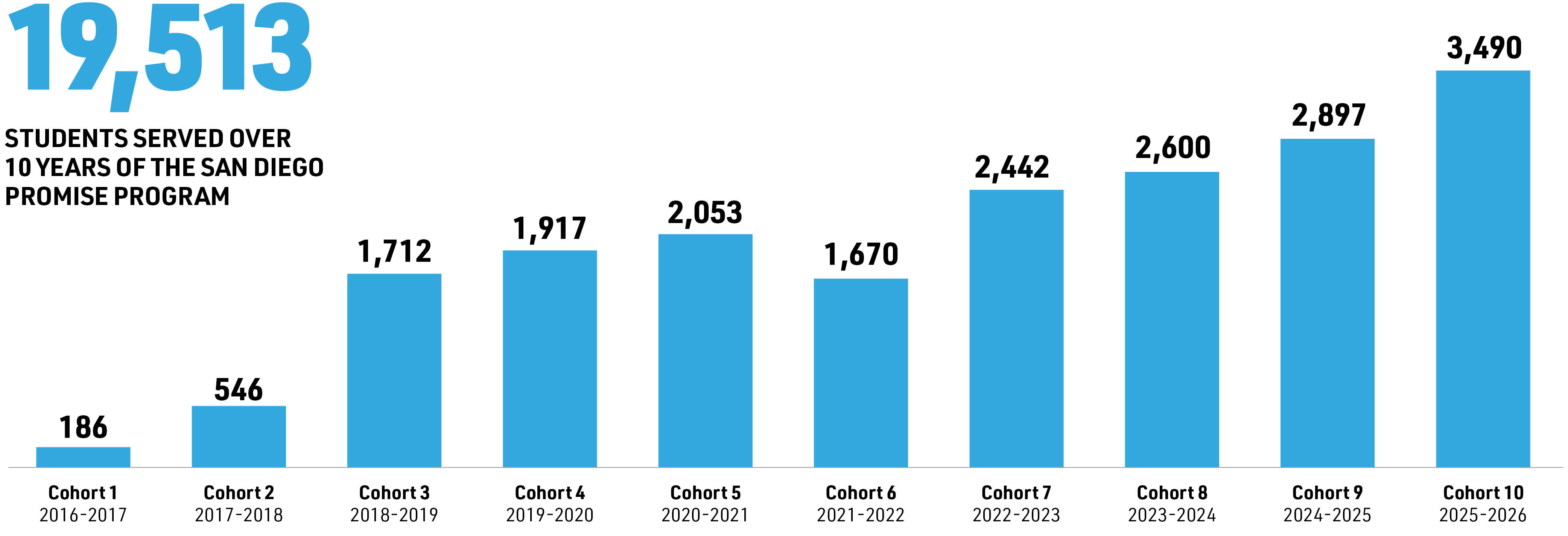 Chart shows 19,513 students served by the San Diego Promise program. The cohort has grown from 186 in 2016 to 3,490 for the 2025-26 academic year