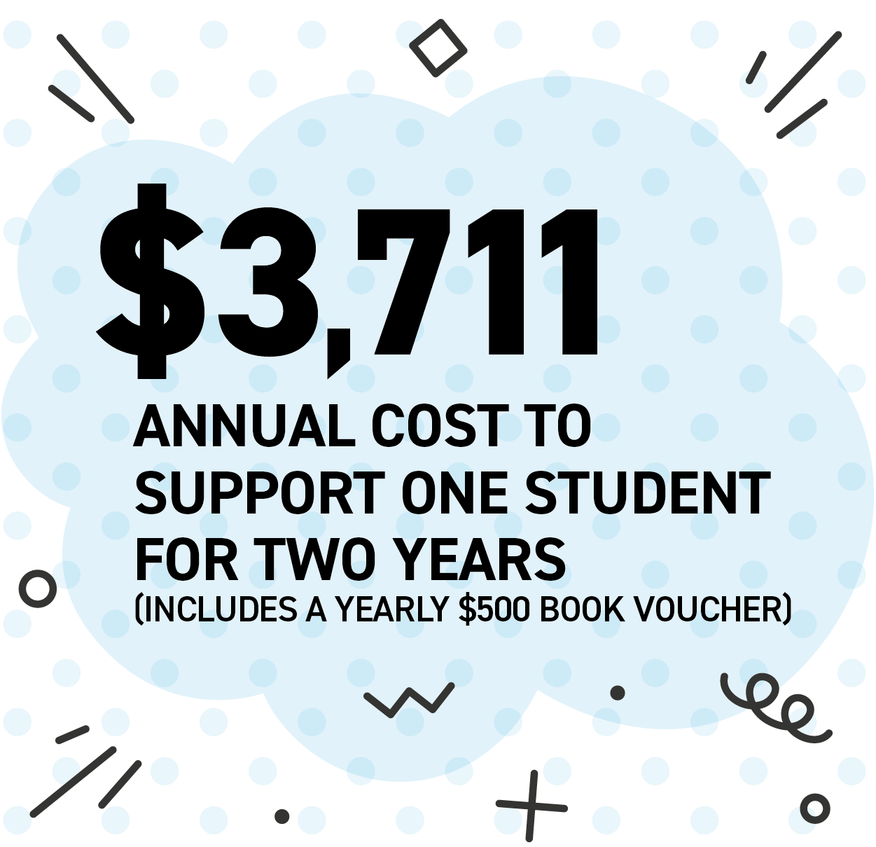 Graphic says $3,711 annual cost to support one student for two years includes a yearly $500 book voucher. 