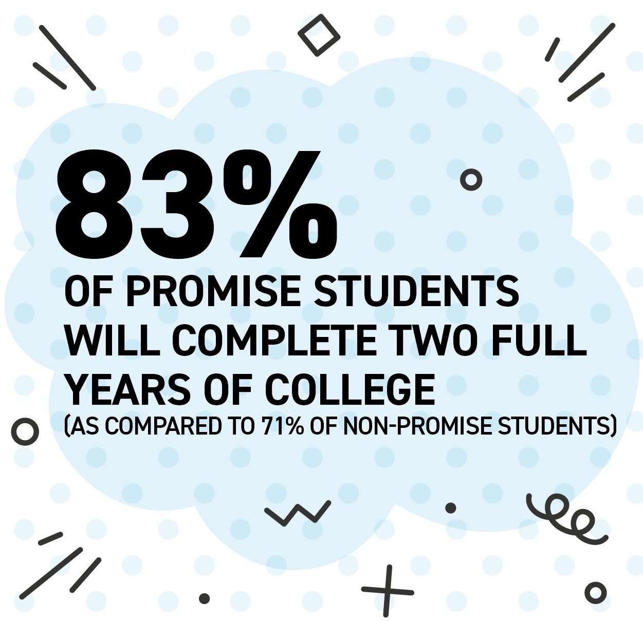 Graphic reads 83 percent of promise students will complete two full years of college compared to 71 percent of non promise students.