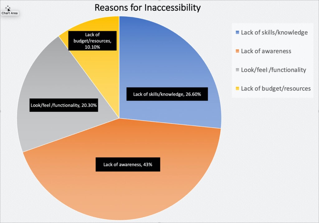 Pie chart with labels and data values. 