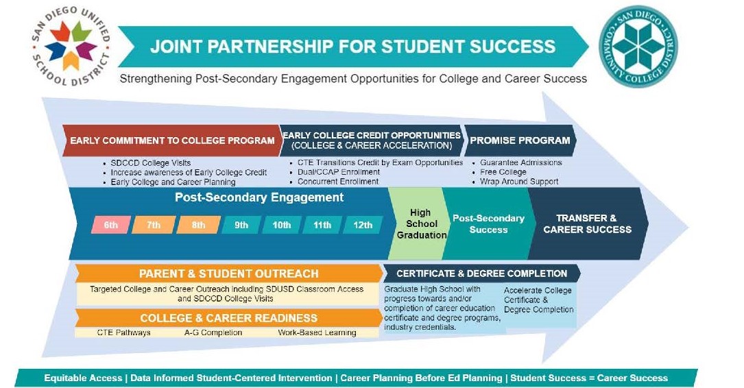 k12-to-college-pathways-partnerships-san-diego-community-college-district