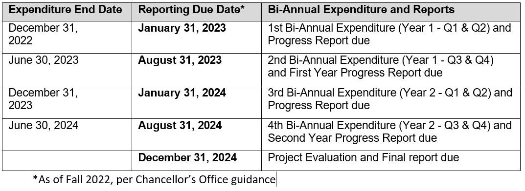 Perkins Reserve Reporting Deadlines for 2022-23