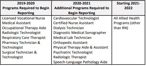 Chart of Required Programs