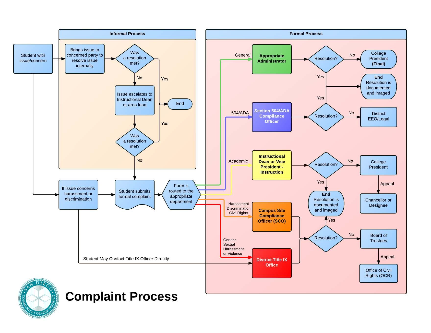 Complaint process flowchart